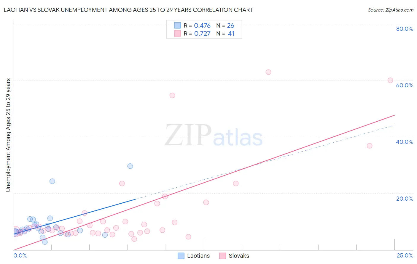 Laotian vs Slovak Unemployment Among Ages 25 to 29 years