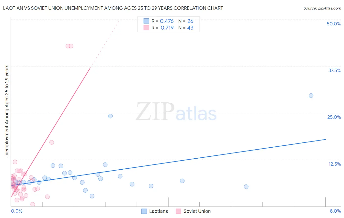 Laotian vs Soviet Union Unemployment Among Ages 25 to 29 years