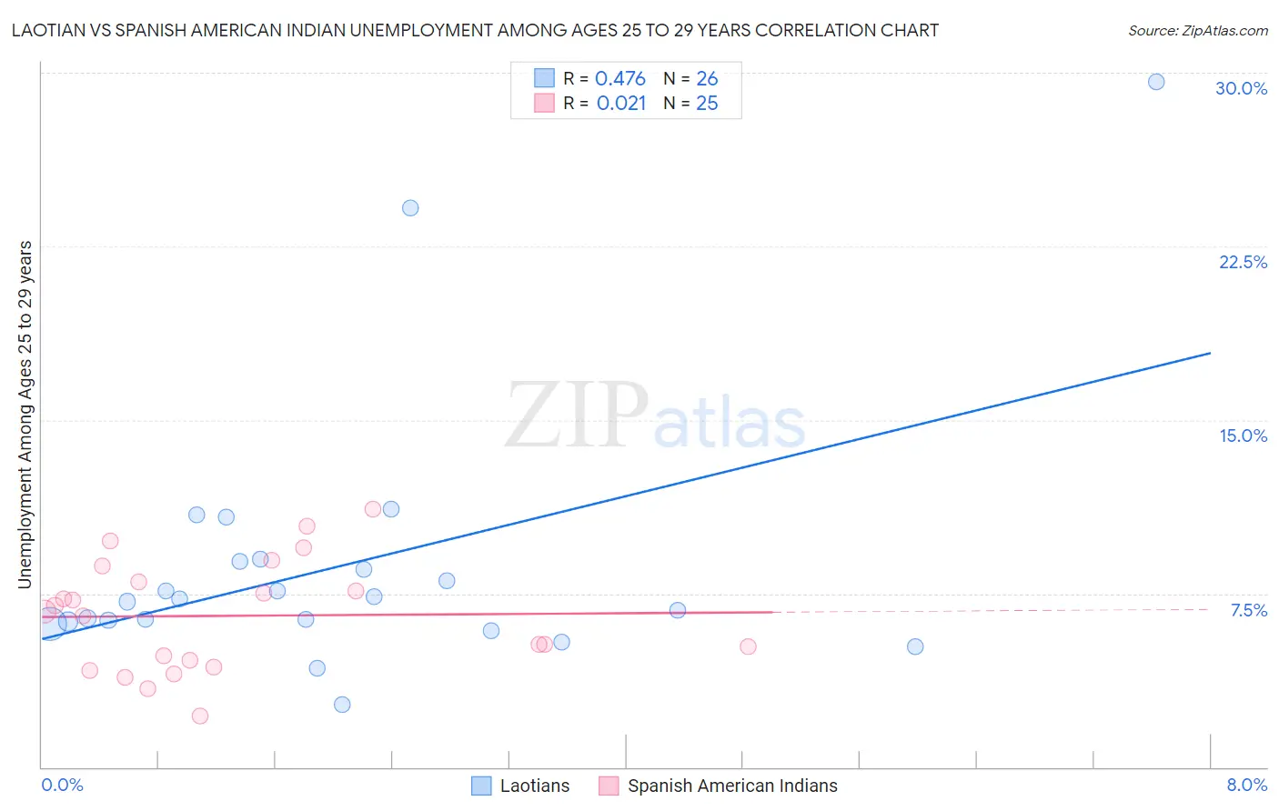 Laotian vs Spanish American Indian Unemployment Among Ages 25 to 29 years