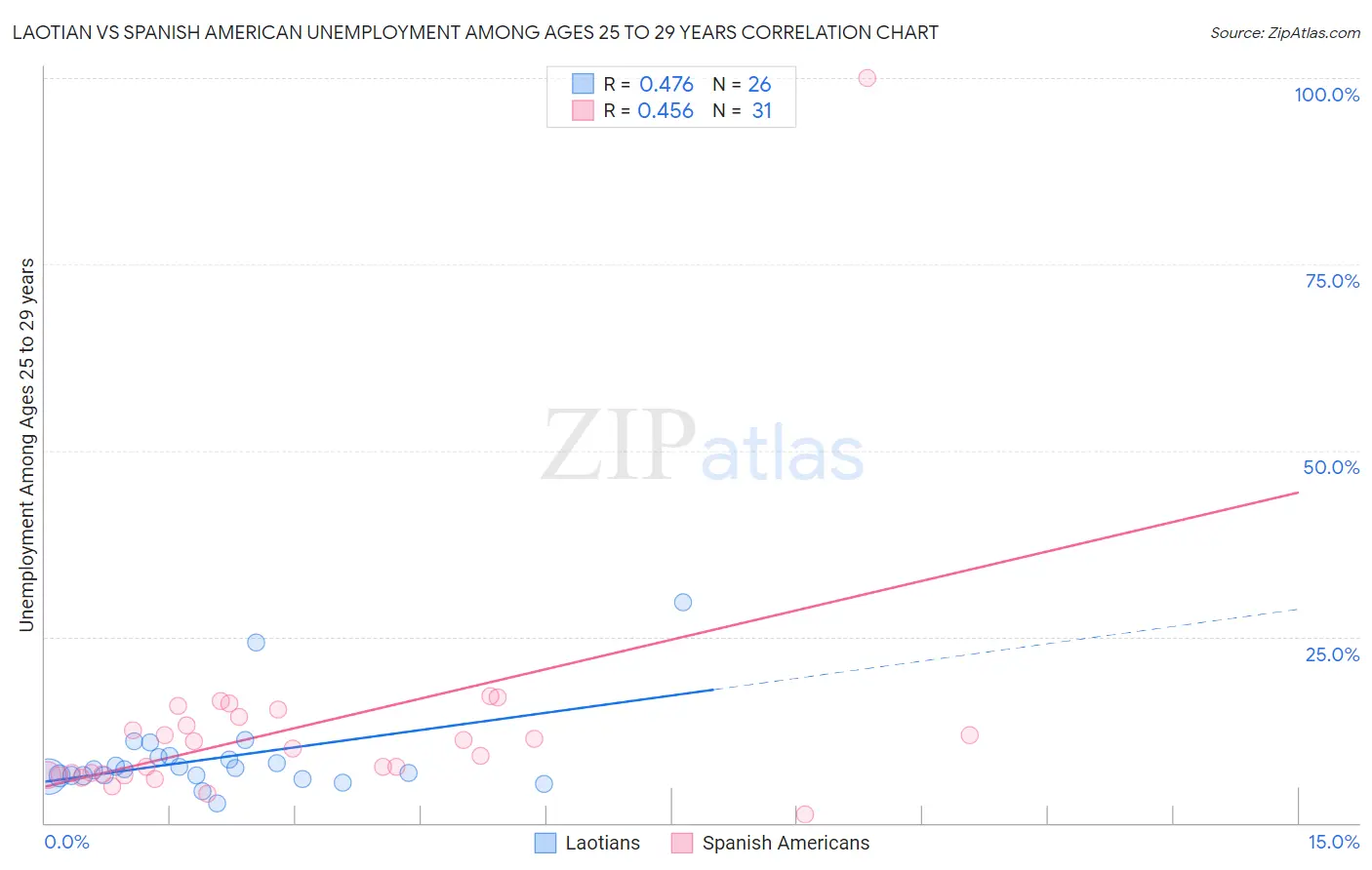 Laotian vs Spanish American Unemployment Among Ages 25 to 29 years