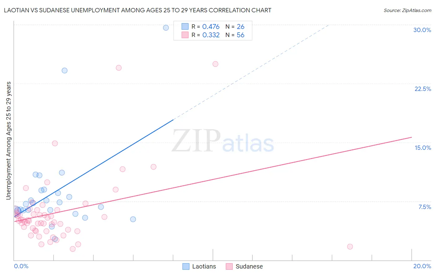 Laotian vs Sudanese Unemployment Among Ages 25 to 29 years