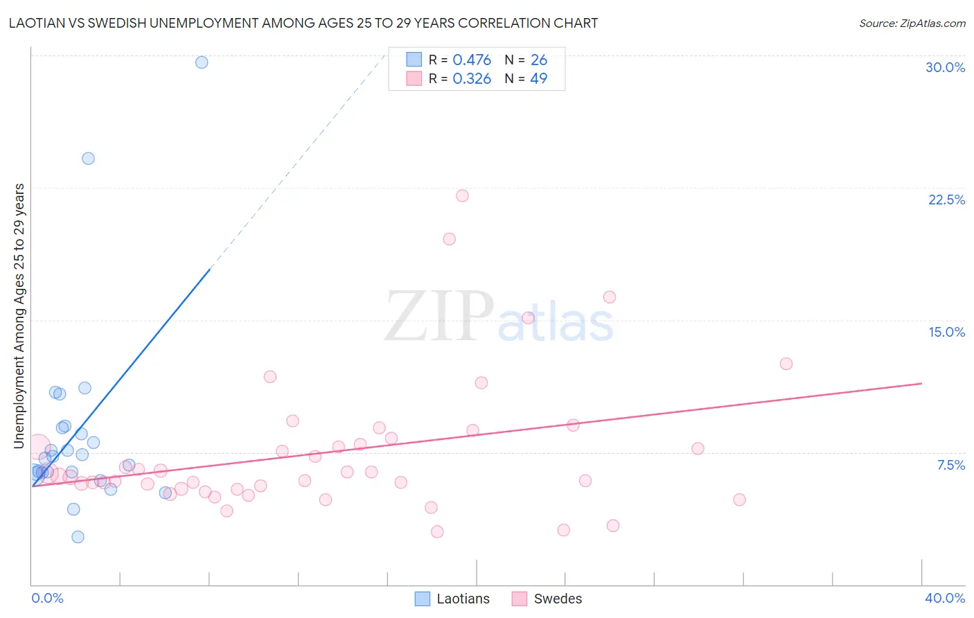 Laotian vs Swedish Unemployment Among Ages 25 to 29 years
