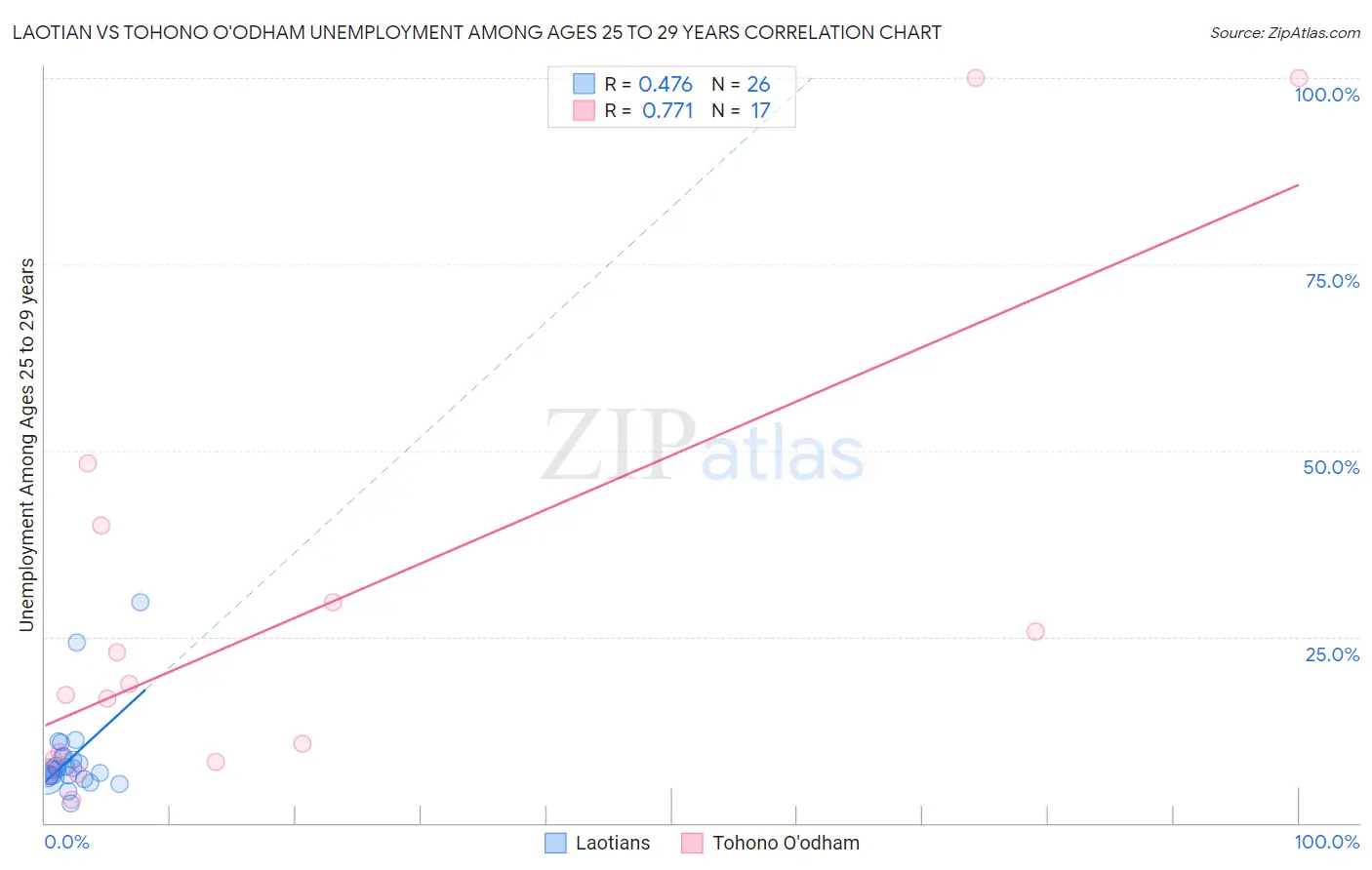Laotian vs Tohono O'odham Unemployment Among Ages 25 to 29 years