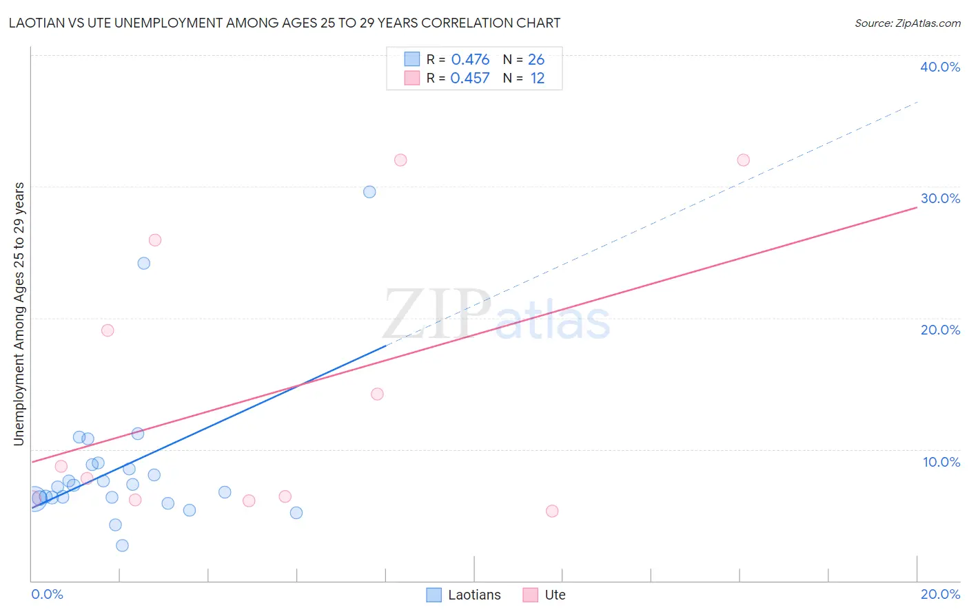 Laotian vs Ute Unemployment Among Ages 25 to 29 years