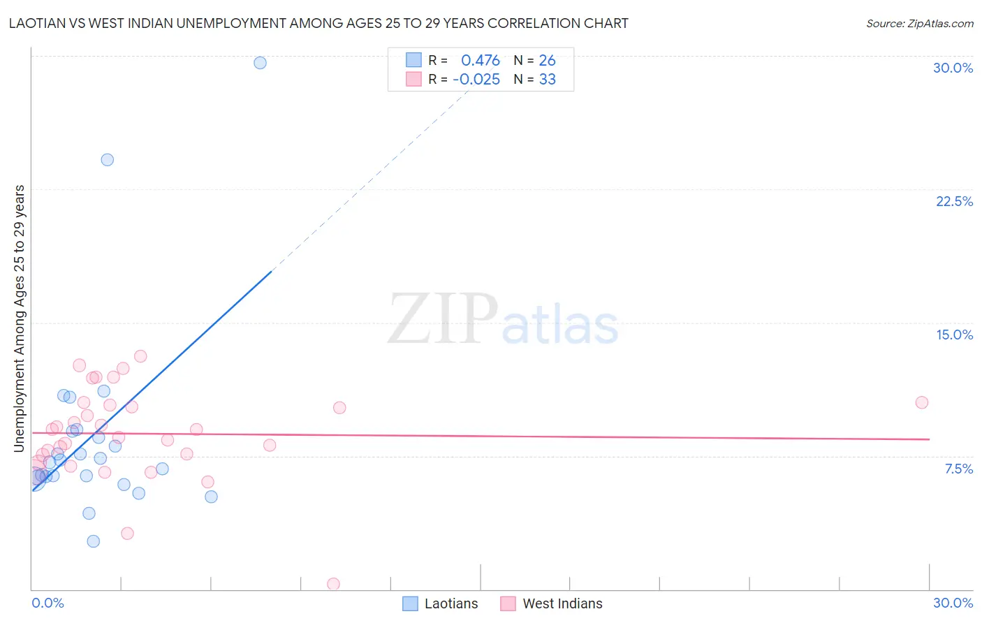 Laotian vs West Indian Unemployment Among Ages 25 to 29 years