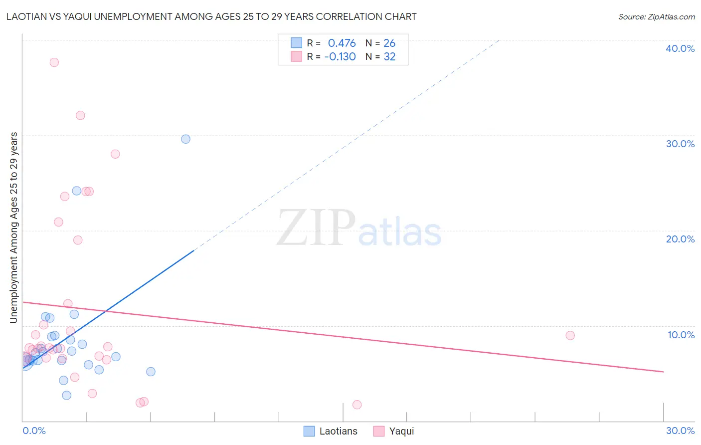 Laotian vs Yaqui Unemployment Among Ages 25 to 29 years