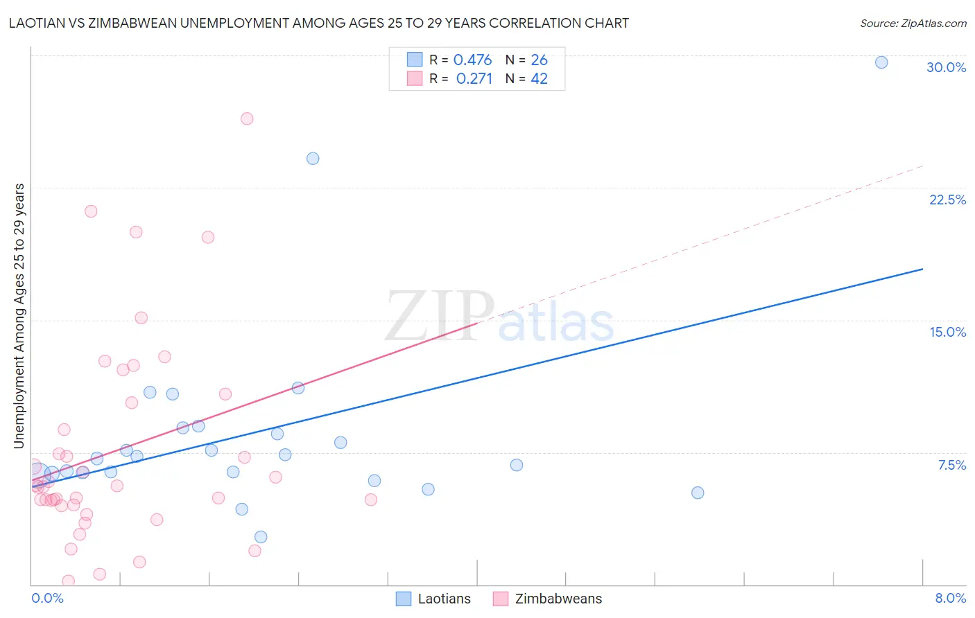 Laotian vs Zimbabwean Unemployment Among Ages 25 to 29 years