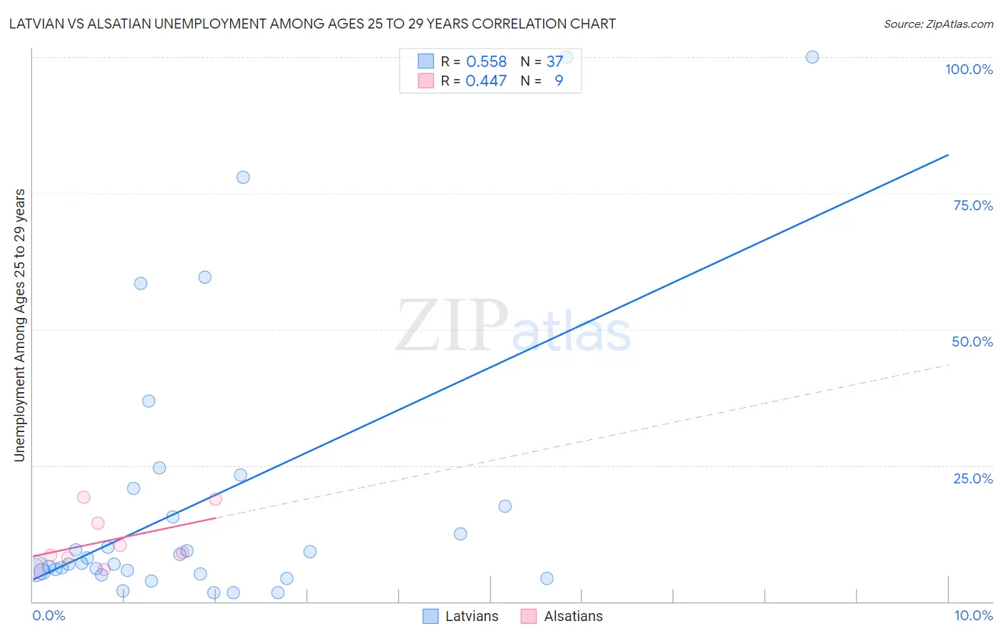 Latvian vs Alsatian Unemployment Among Ages 25 to 29 years