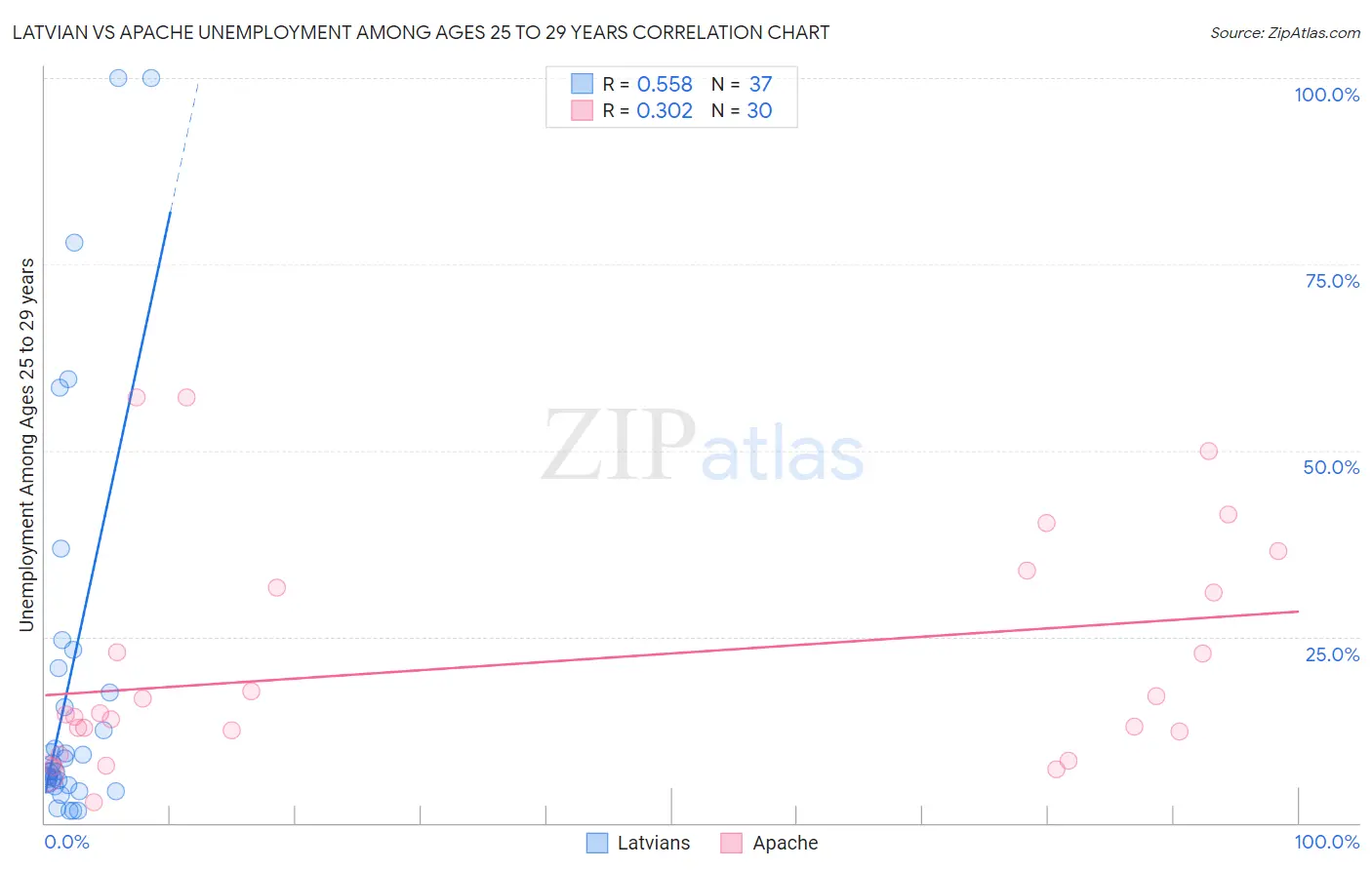 Latvian vs Apache Unemployment Among Ages 25 to 29 years