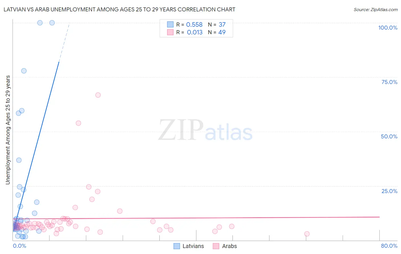 Latvian vs Arab Unemployment Among Ages 25 to 29 years