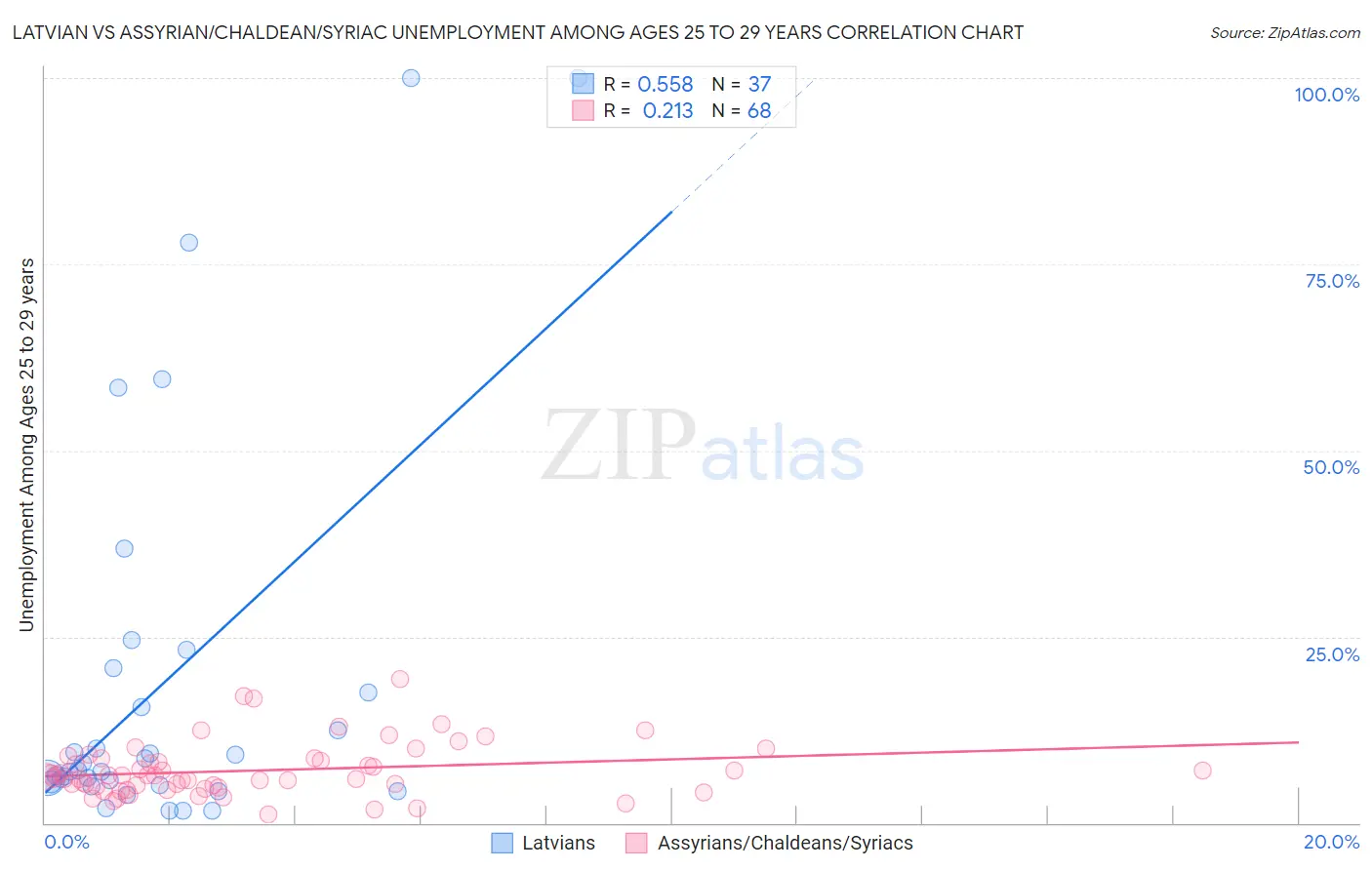 Latvian vs Assyrian/Chaldean/Syriac Unemployment Among Ages 25 to 29 years