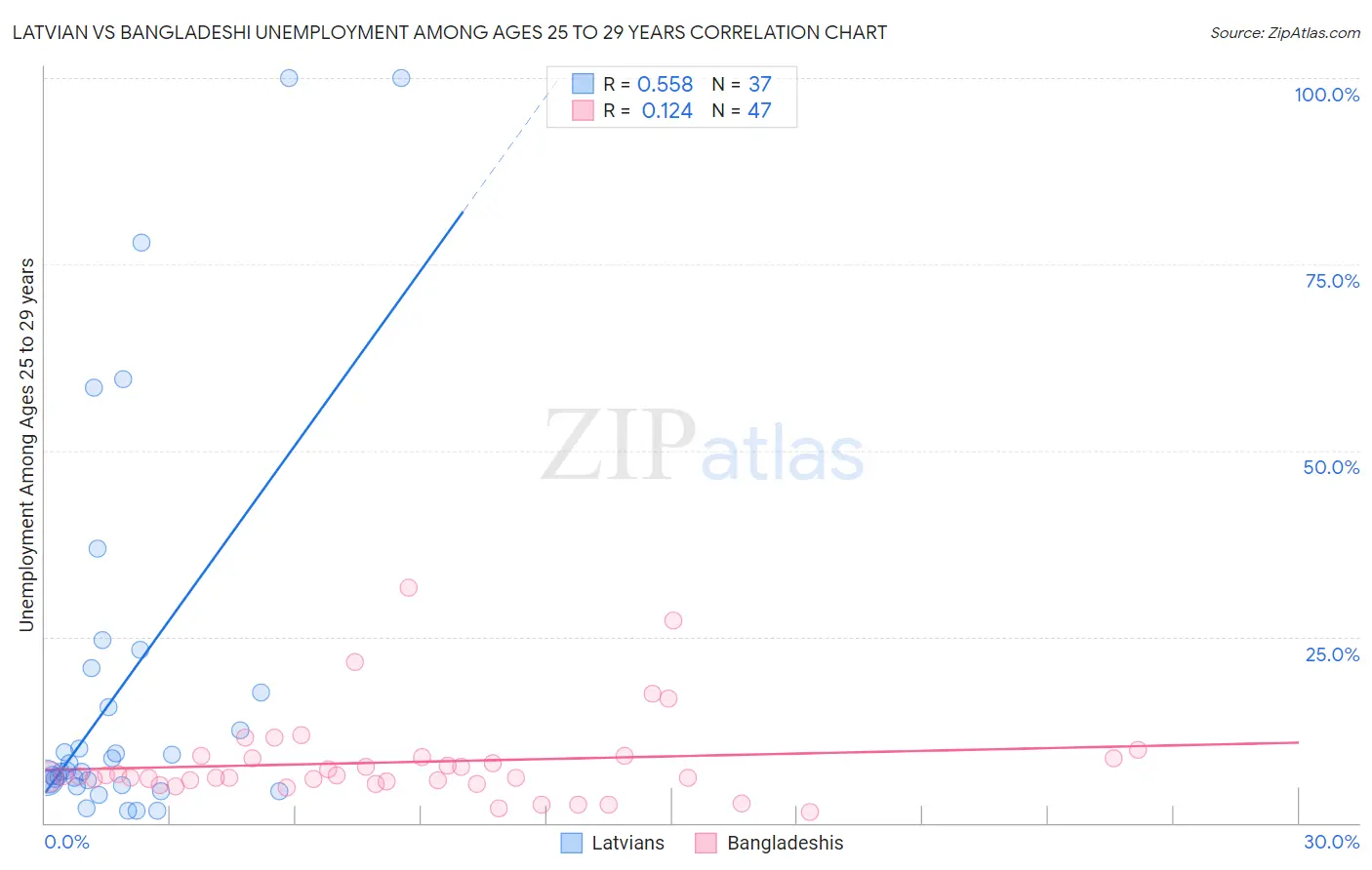 Latvian vs Bangladeshi Unemployment Among Ages 25 to 29 years