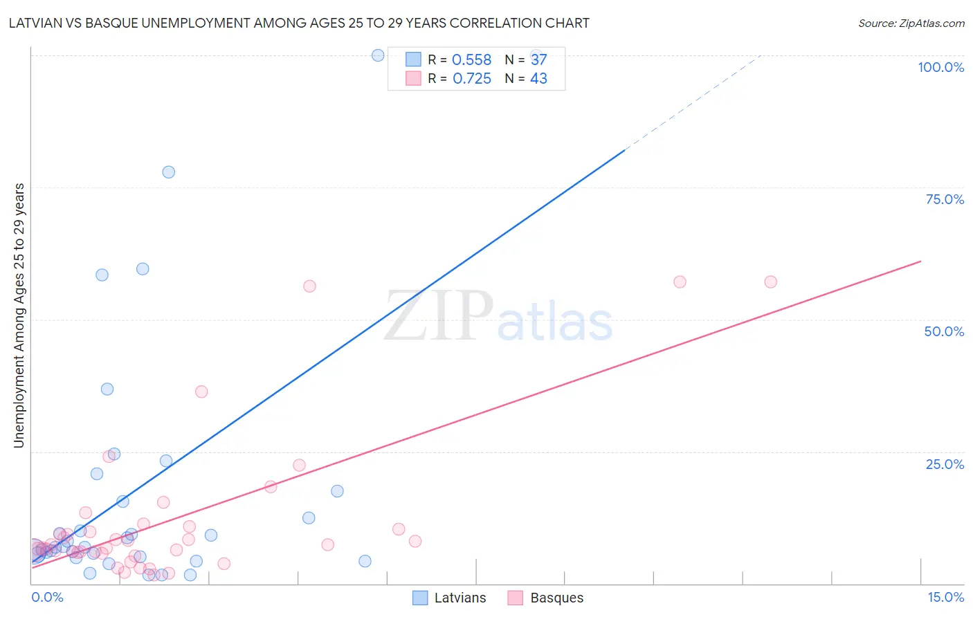 Latvian vs Basque Unemployment Among Ages 25 to 29 years