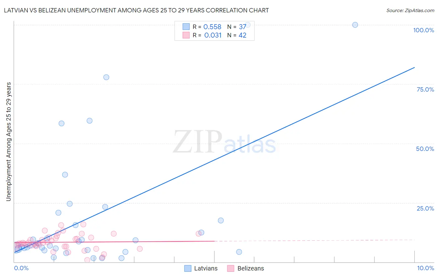 Latvian vs Belizean Unemployment Among Ages 25 to 29 years