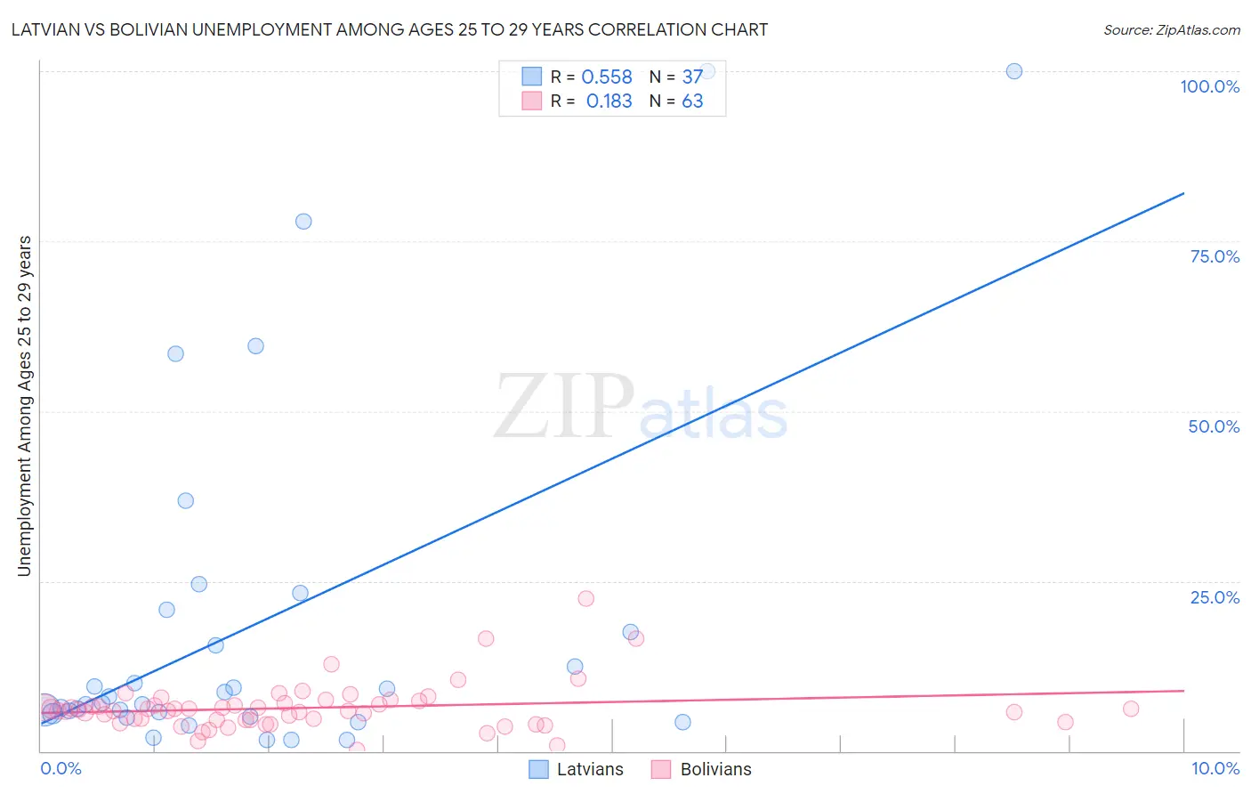 Latvian vs Bolivian Unemployment Among Ages 25 to 29 years