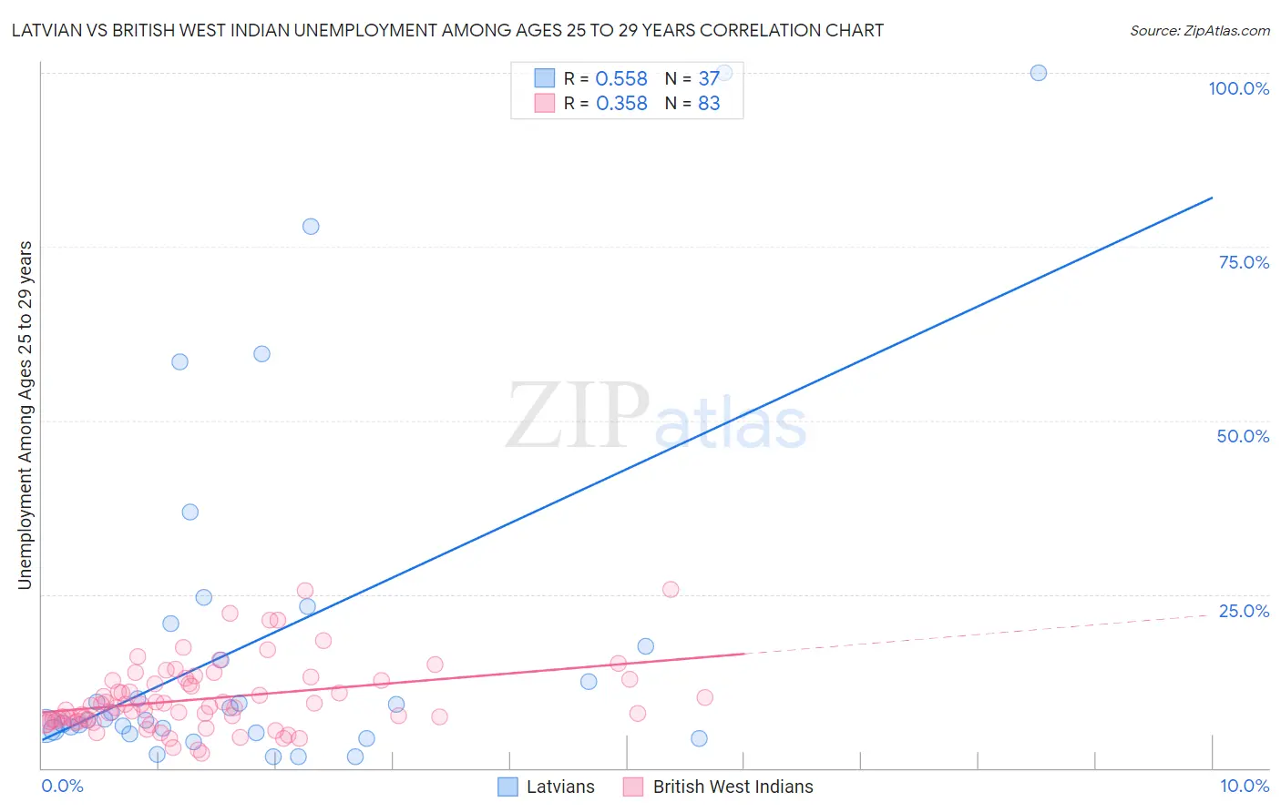 Latvian vs British West Indian Unemployment Among Ages 25 to 29 years