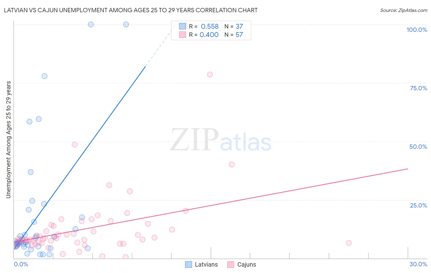 Latvian vs Cajun Unemployment Among Ages 25 to 29 years