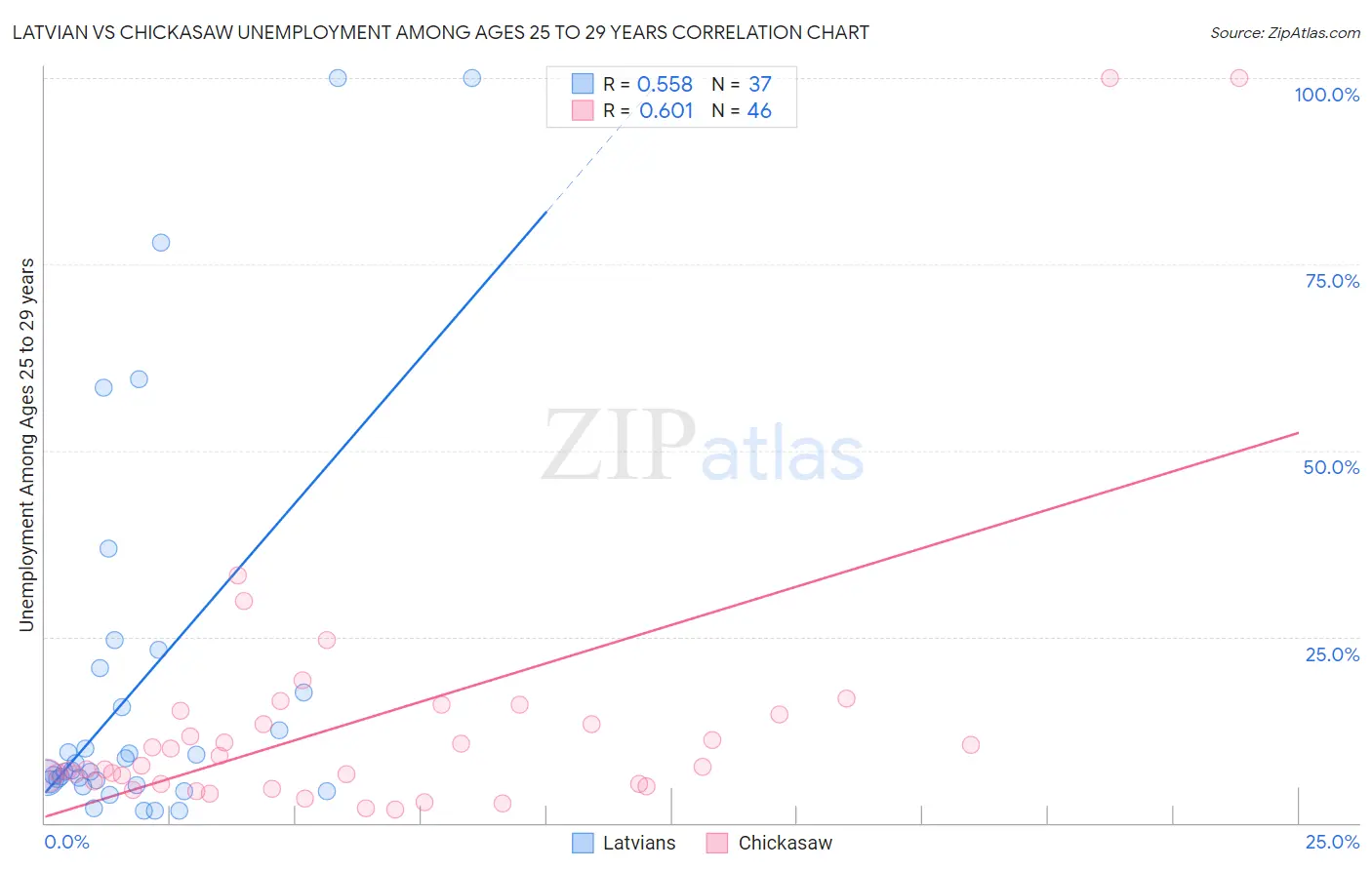 Latvian vs Chickasaw Unemployment Among Ages 25 to 29 years