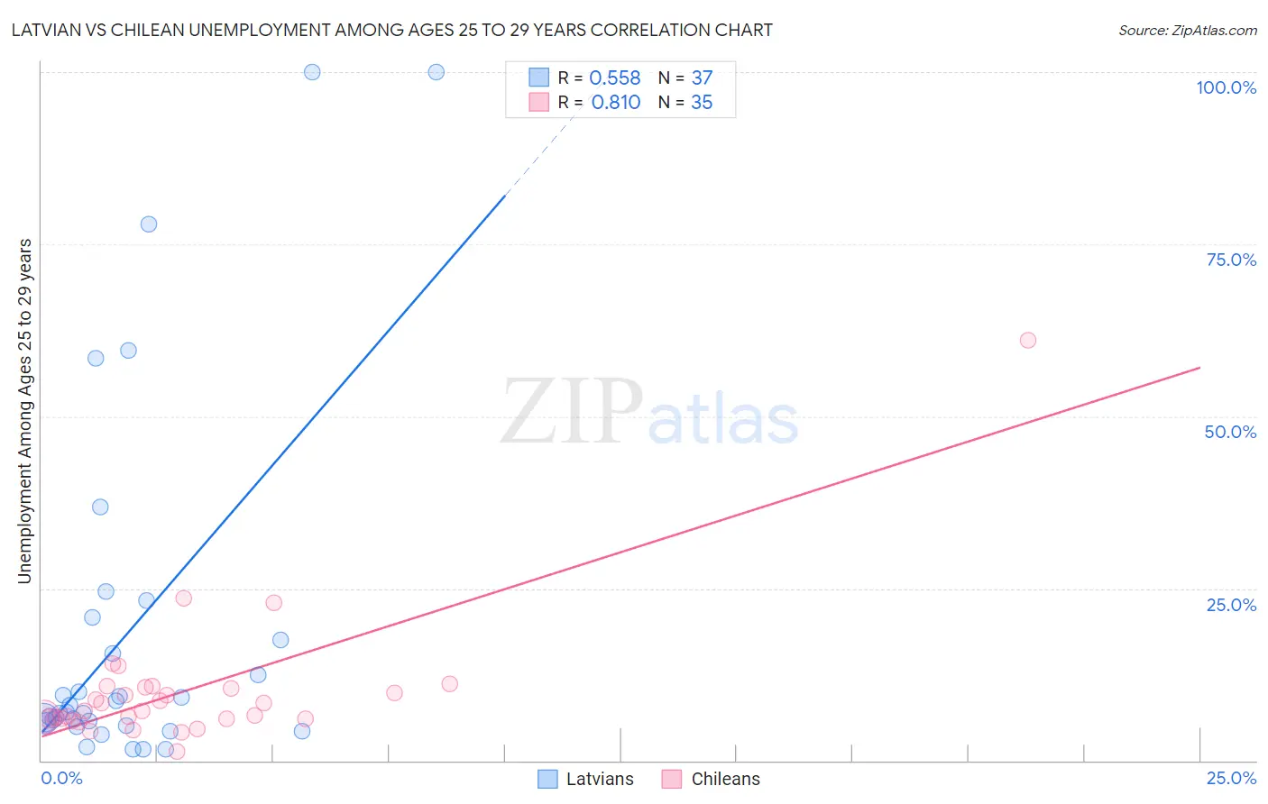 Latvian vs Chilean Unemployment Among Ages 25 to 29 years