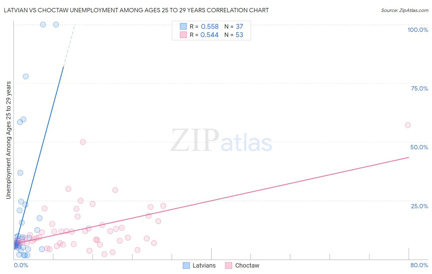 Latvian vs Choctaw Unemployment Among Ages 25 to 29 years