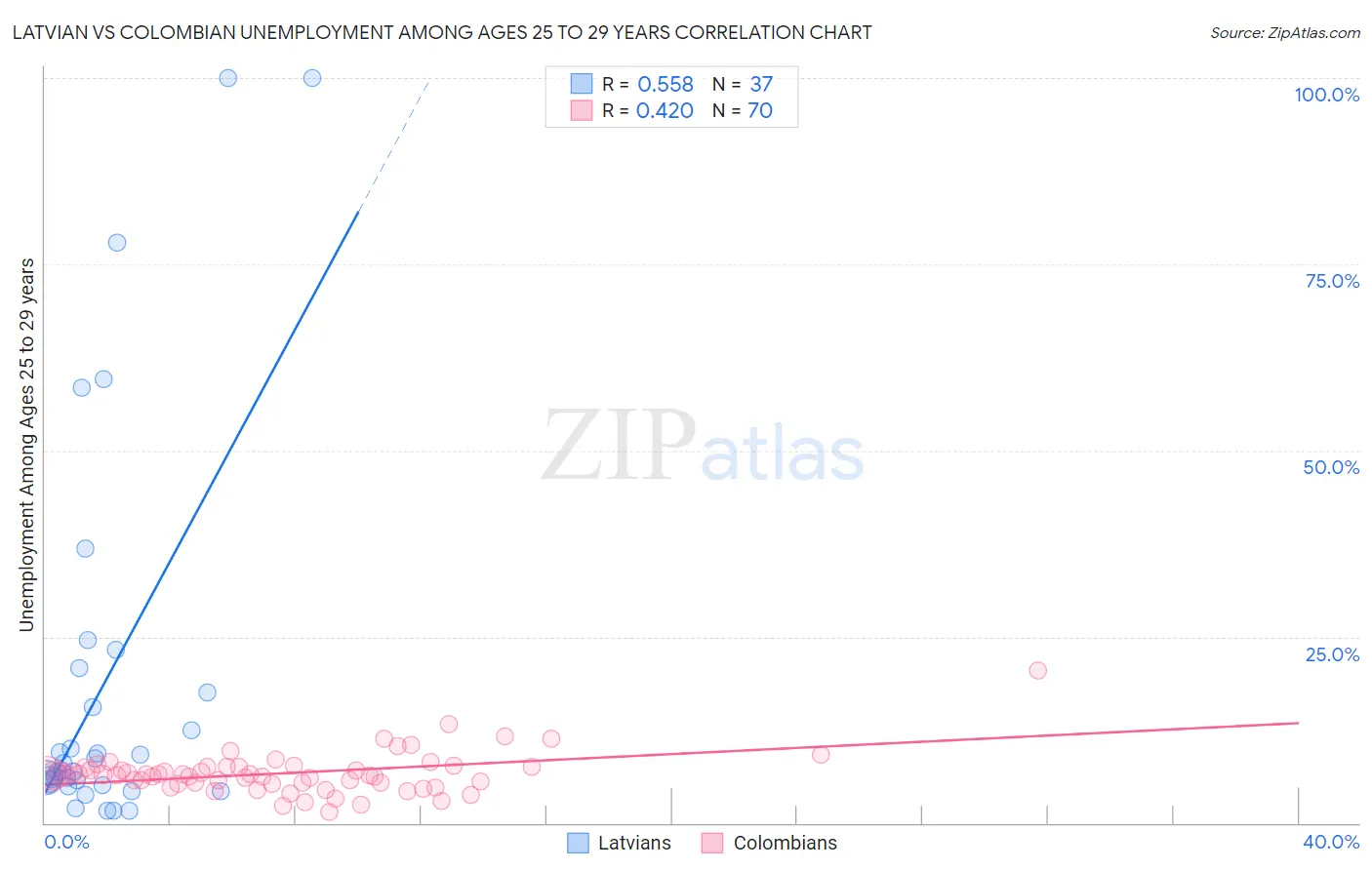 Latvian vs Colombian Unemployment Among Ages 25 to 29 years