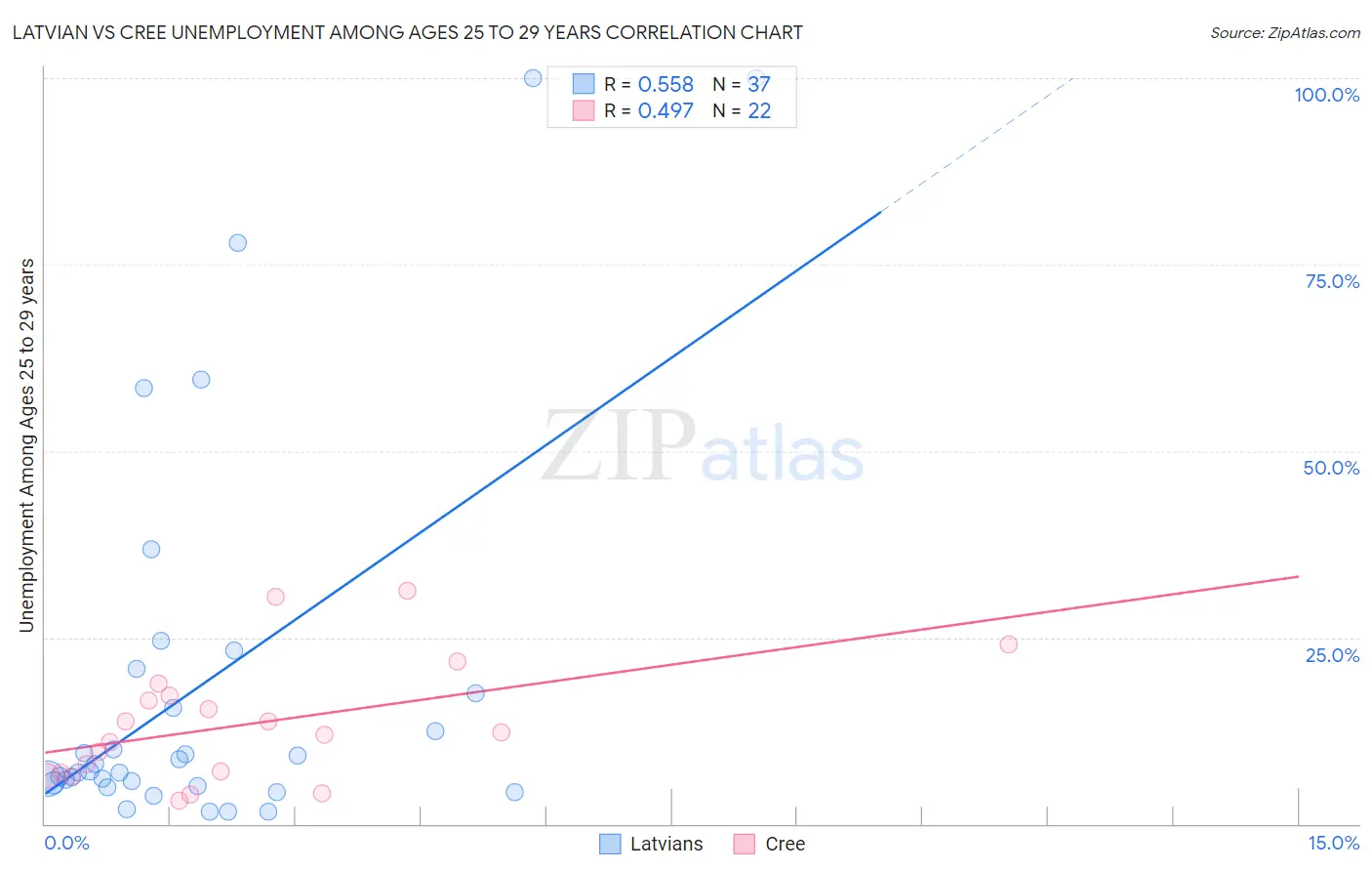 Latvian vs Cree Unemployment Among Ages 25 to 29 years