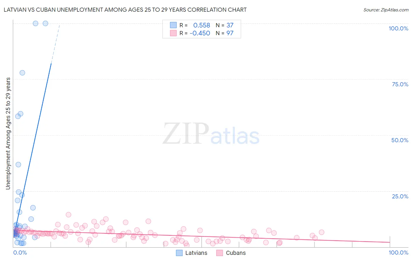 Latvian vs Cuban Unemployment Among Ages 25 to 29 years