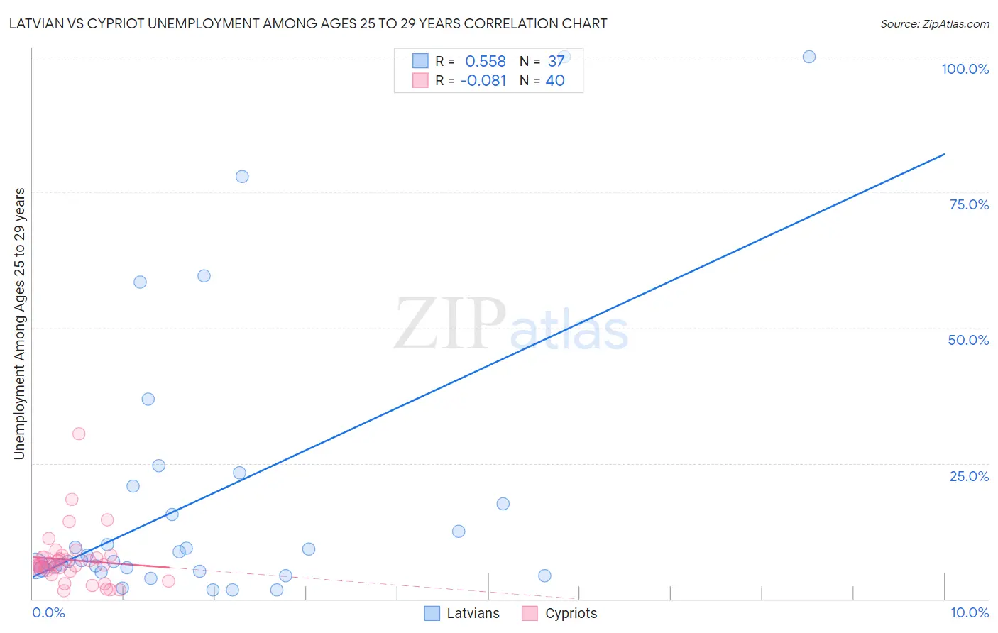 Latvian vs Cypriot Unemployment Among Ages 25 to 29 years