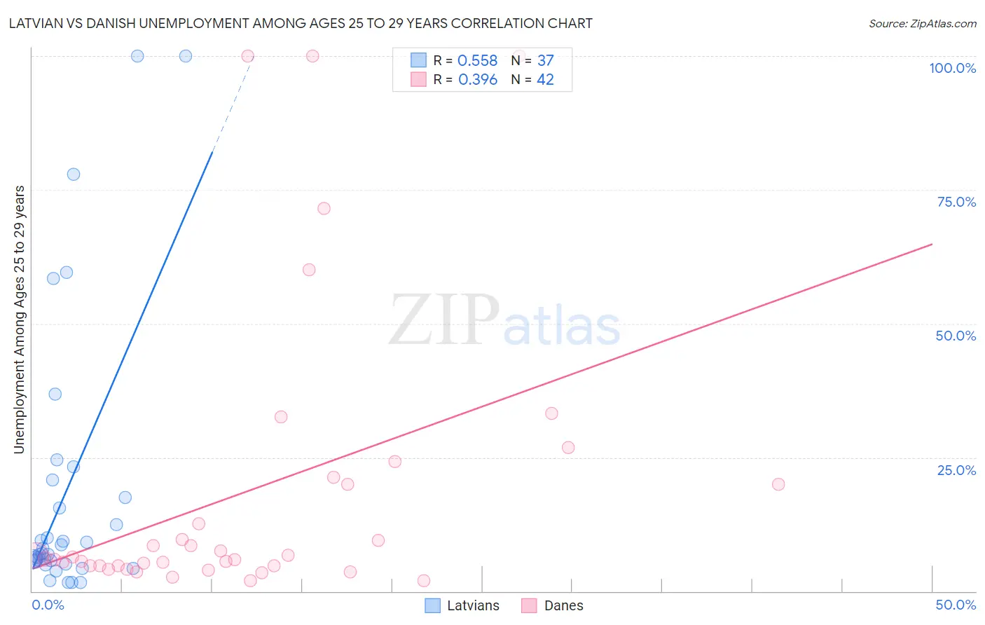 Latvian vs Danish Unemployment Among Ages 25 to 29 years