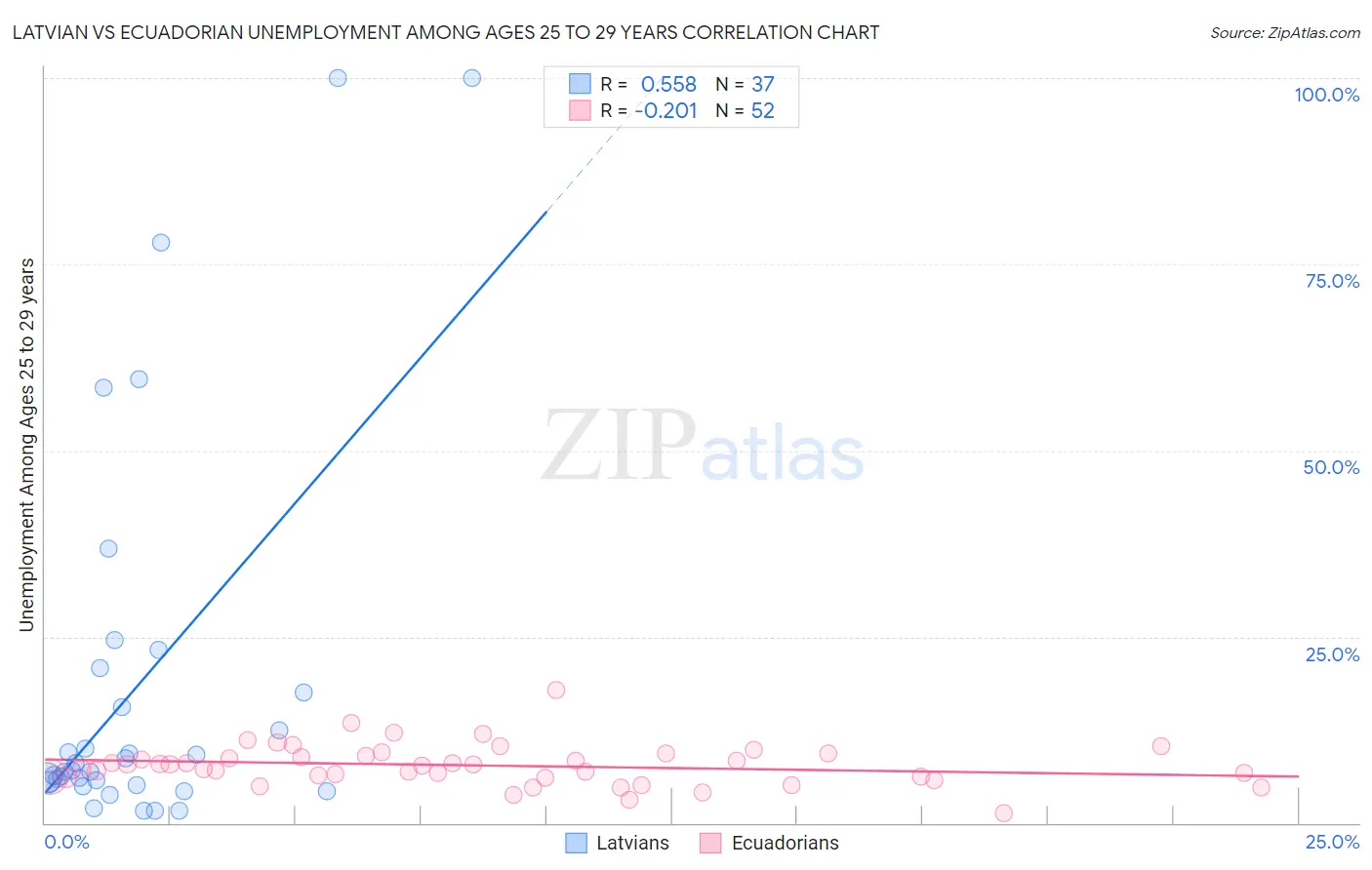 Latvian vs Ecuadorian Unemployment Among Ages 25 to 29 years