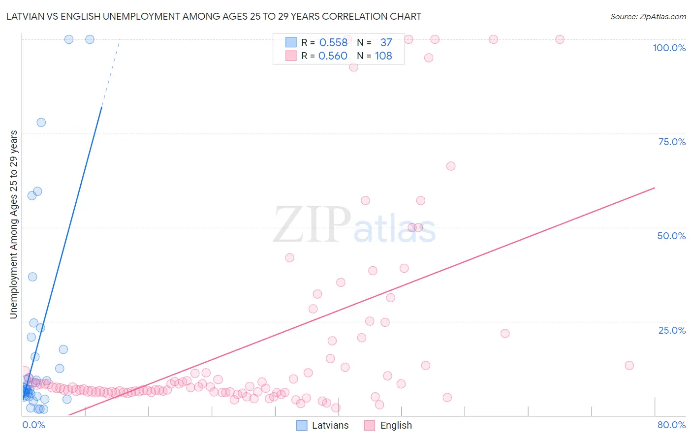 Latvian vs English Unemployment Among Ages 25 to 29 years