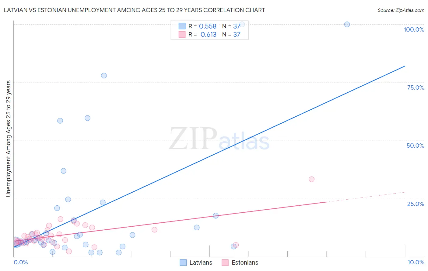 Latvian vs Estonian Unemployment Among Ages 25 to 29 years
