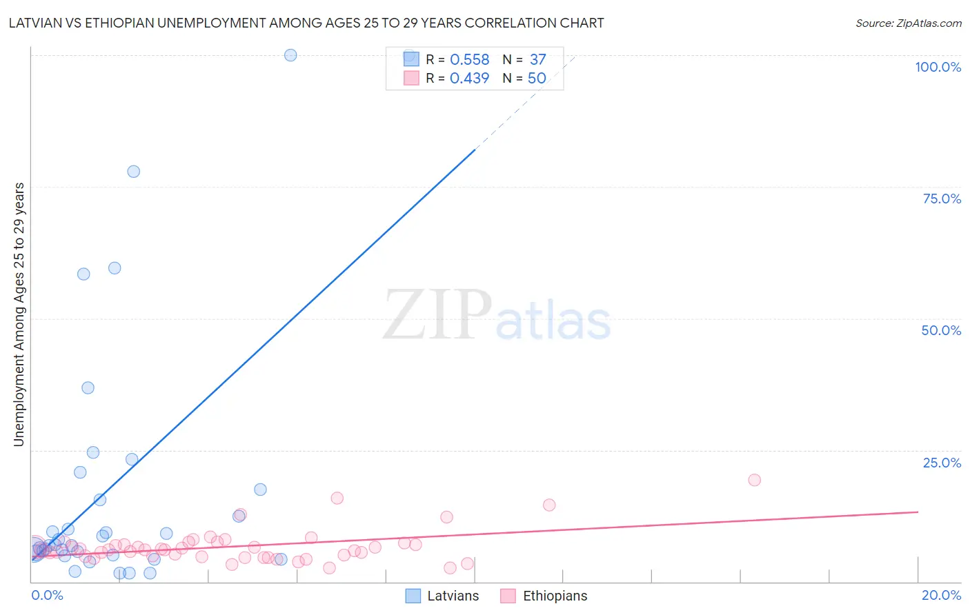 Latvian vs Ethiopian Unemployment Among Ages 25 to 29 years