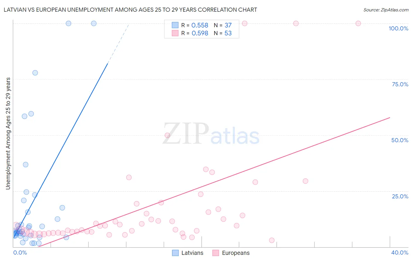 Latvian vs European Unemployment Among Ages 25 to 29 years