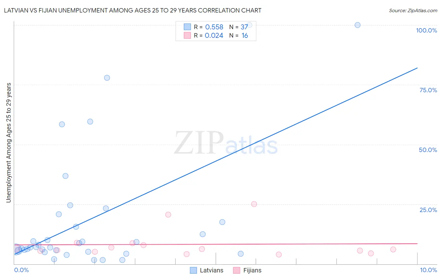 Latvian vs Fijian Unemployment Among Ages 25 to 29 years