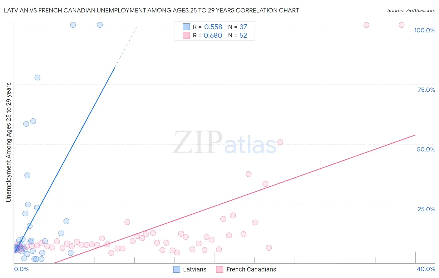 Latvian vs French Canadian Unemployment Among Ages 25 to 29 years