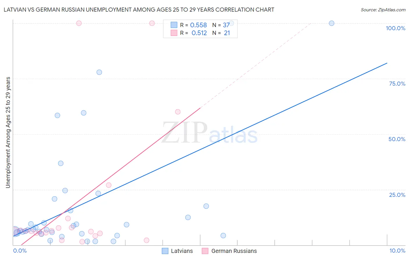 Latvian vs German Russian Unemployment Among Ages 25 to 29 years
