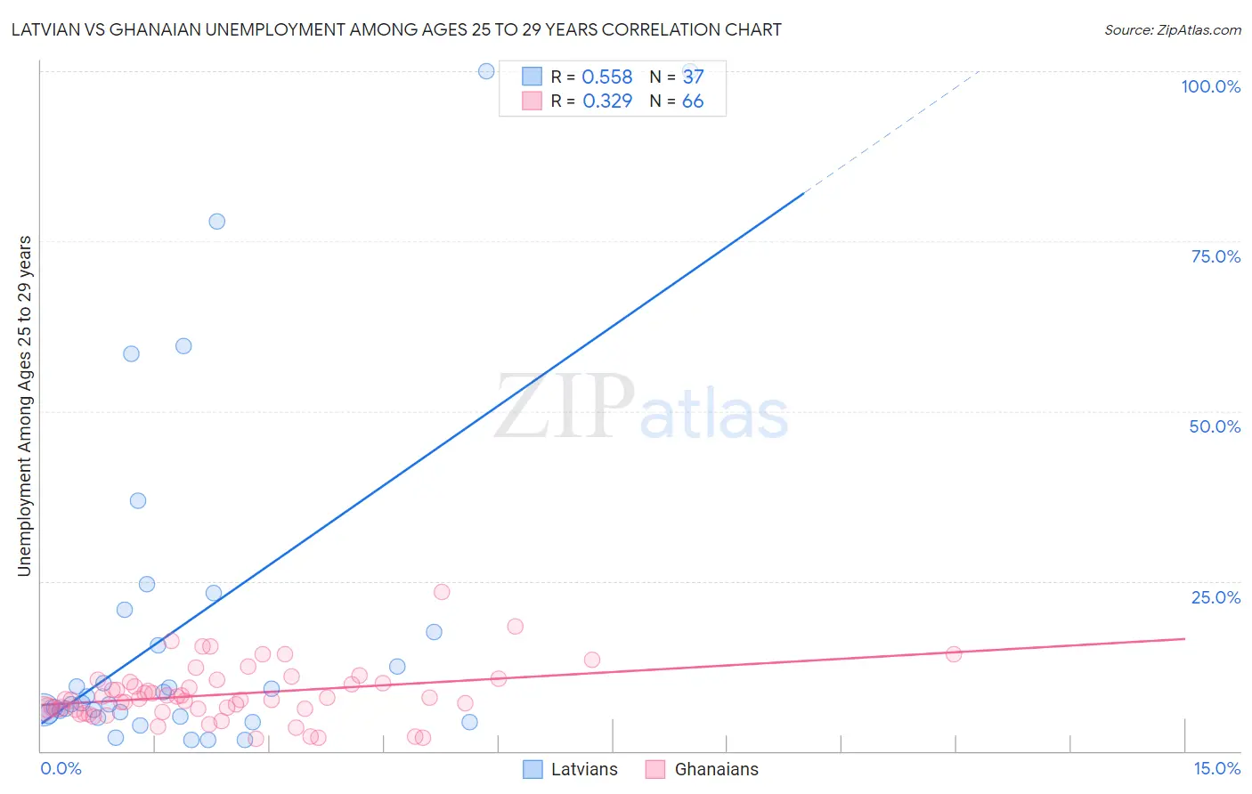 Latvian vs Ghanaian Unemployment Among Ages 25 to 29 years