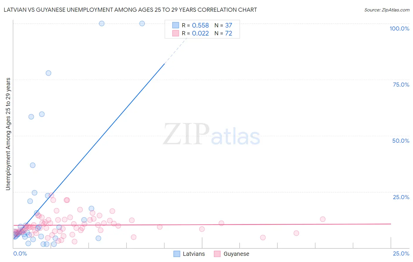 Latvian vs Guyanese Unemployment Among Ages 25 to 29 years