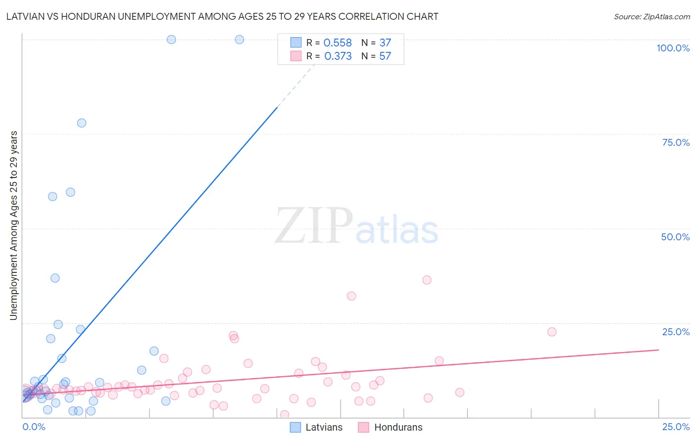 Latvian vs Honduran Unemployment Among Ages 25 to 29 years