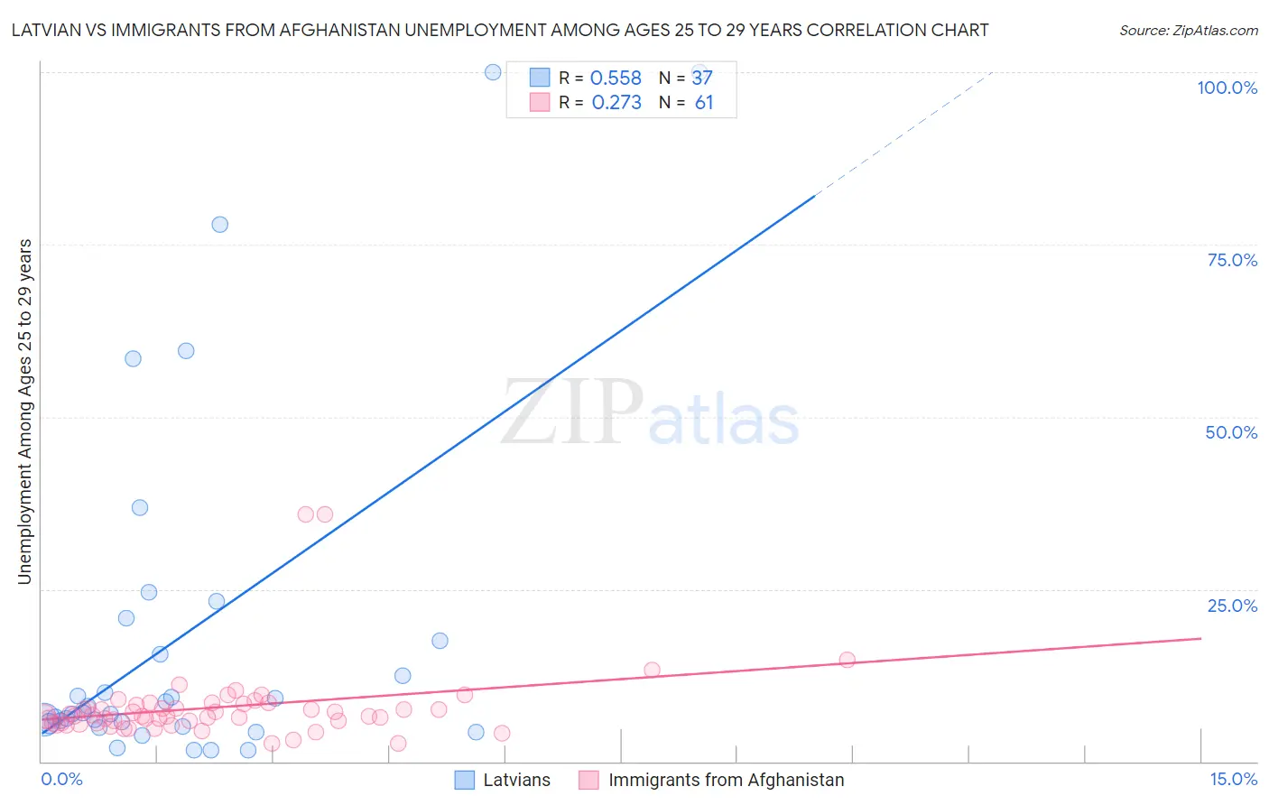 Latvian vs Immigrants from Afghanistan Unemployment Among Ages 25 to 29 years