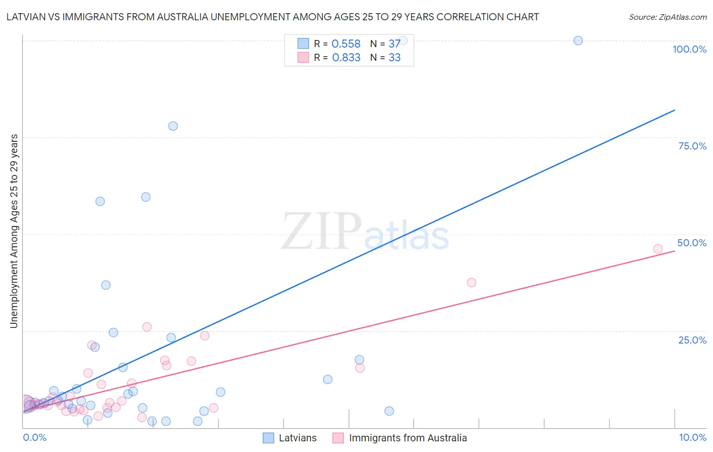 Latvian vs Immigrants from Australia Unemployment Among Ages 25 to 29 years