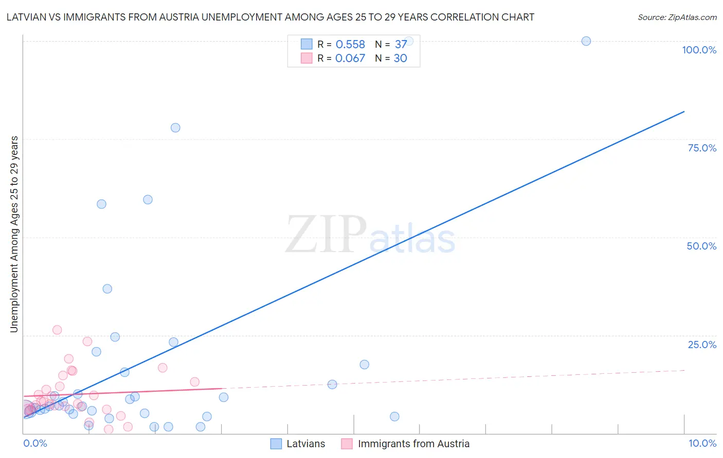Latvian vs Immigrants from Austria Unemployment Among Ages 25 to 29 years