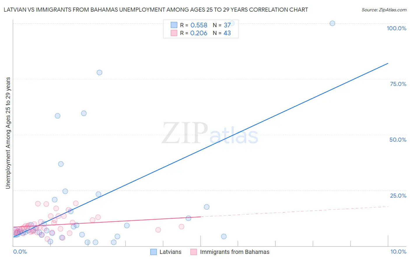 Latvian vs Immigrants from Bahamas Unemployment Among Ages 25 to 29 years