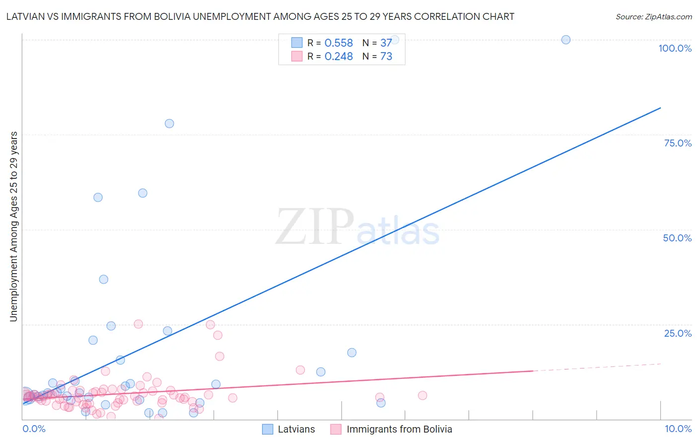 Latvian vs Immigrants from Bolivia Unemployment Among Ages 25 to 29 years