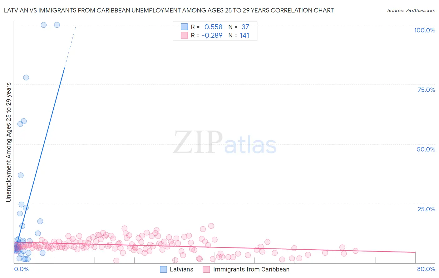 Latvian vs Immigrants from Caribbean Unemployment Among Ages 25 to 29 years