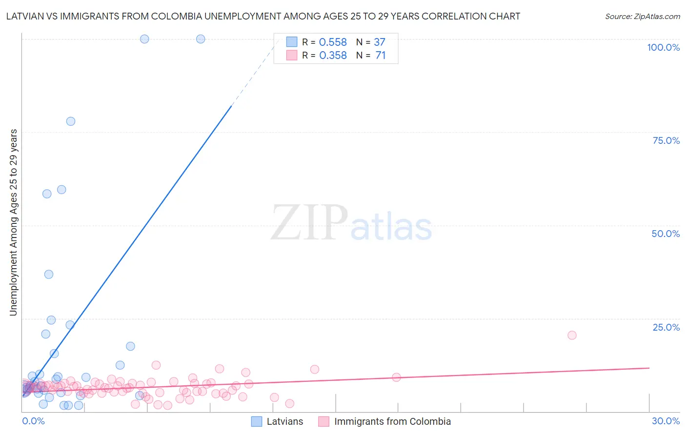 Latvian vs Immigrants from Colombia Unemployment Among Ages 25 to 29 years