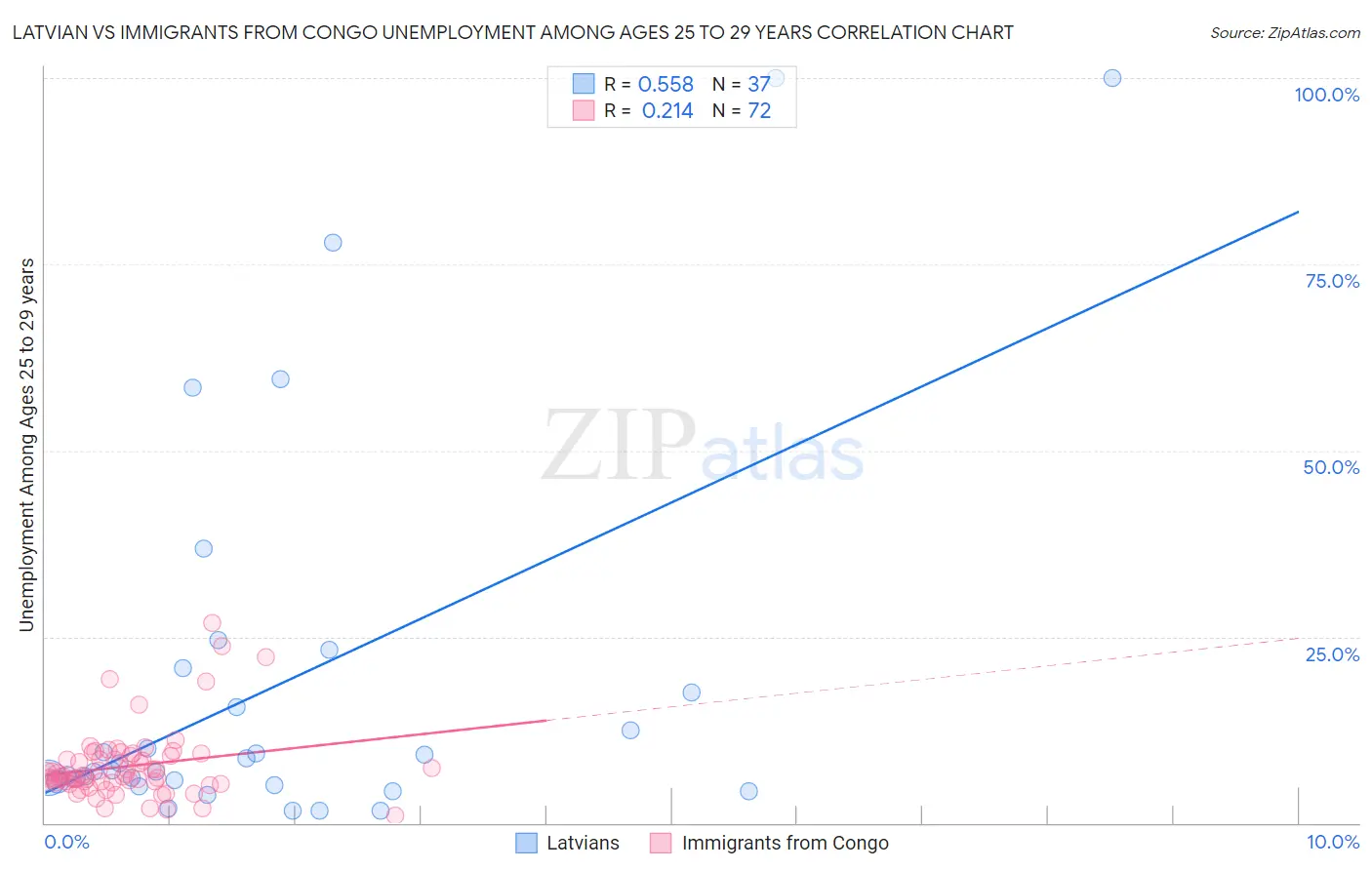 Latvian vs Immigrants from Congo Unemployment Among Ages 25 to 29 years