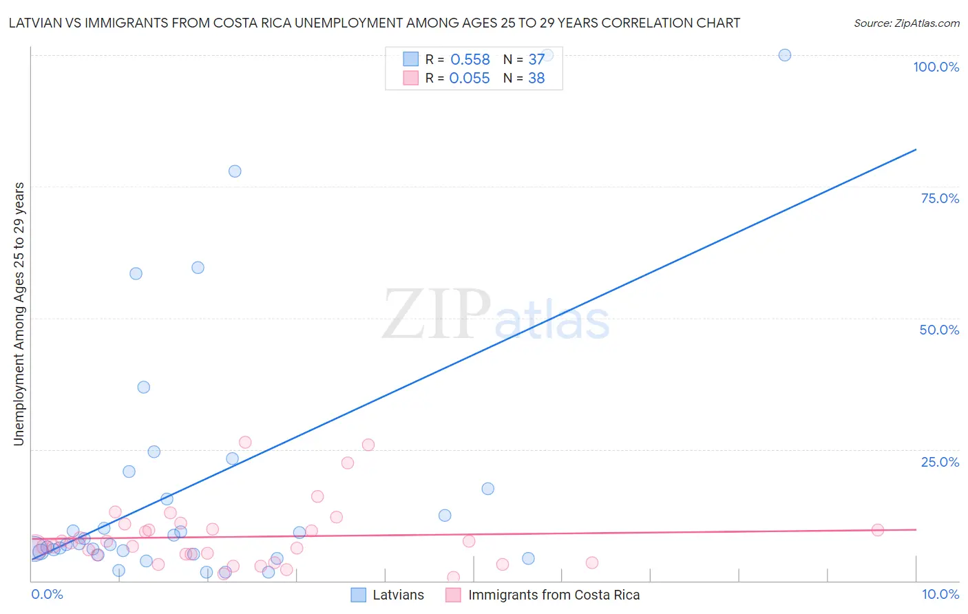 Latvian vs Immigrants from Costa Rica Unemployment Among Ages 25 to 29 years