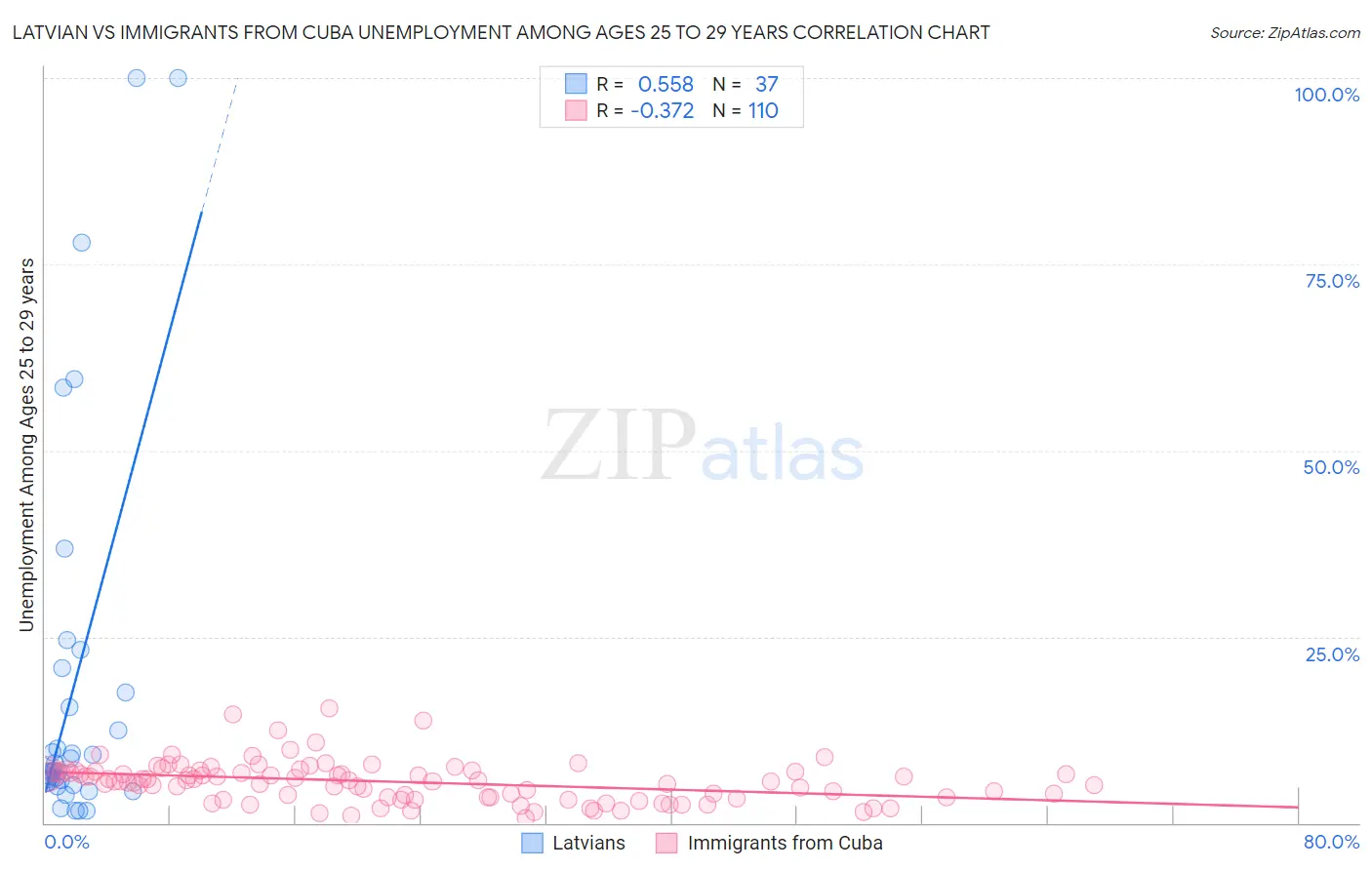 Latvian vs Immigrants from Cuba Unemployment Among Ages 25 to 29 years